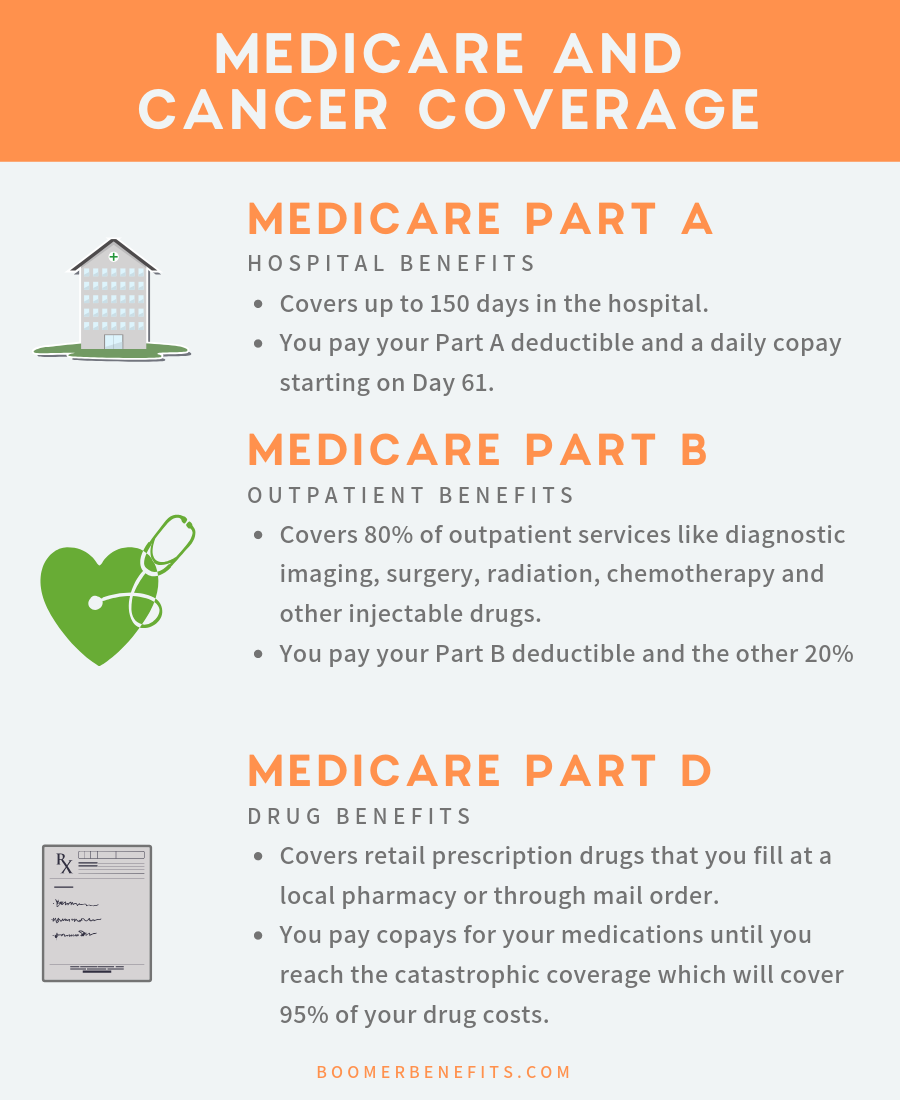 Are there copays with medicare part d